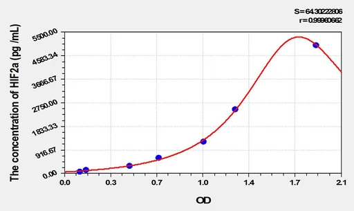Rat HIF2a(Hypoxia Inducible Factor 2 α) ELISA Kit