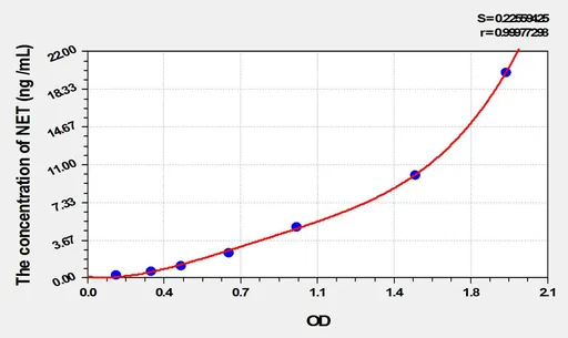 Rat NET(Norepinephrine Transporter) ELISA Kit