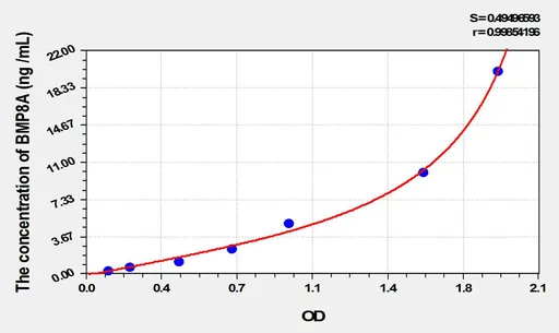 Rat BMP8A(Bone Morphogenetic Protein 8A) ELISA Kit
