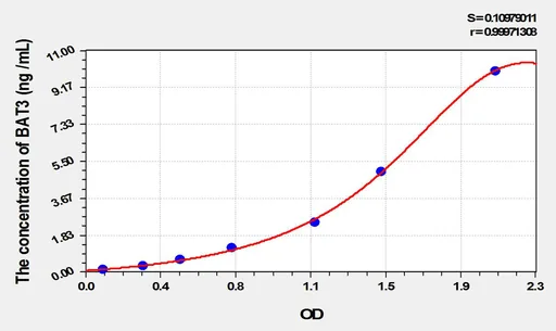 Mouse BAT3(HLA-B Associated Transcript 3) ELISA Kit