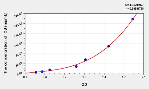Rat CS(Citrate Synthase) ELISA Kit