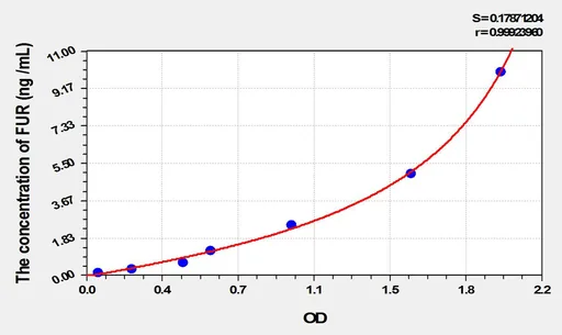 Rat FUR(Furin) ELISA Kit