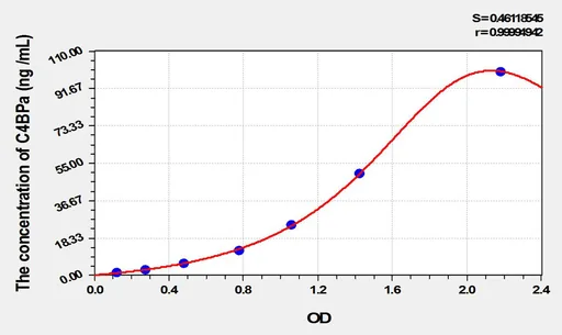 Rat C4BPa(C4 Binding Protein α) ELISA Kit