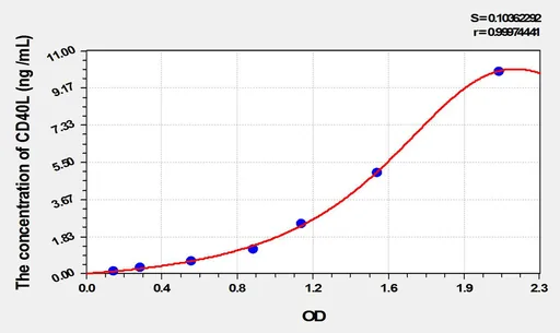 Dog CD40L(Cluster Of Differentiation 40 Ligand) ELISA Kit