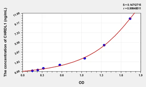 Mouse CHRDL1(Chordin Like Protein 1) Microsample ELISA Kit