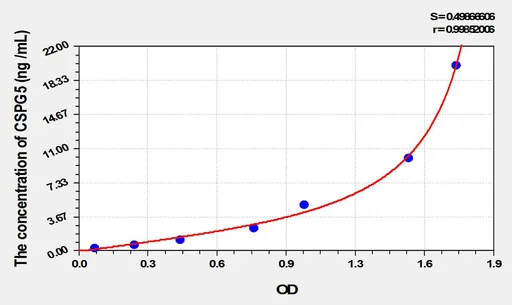 Rat CSPG5(Chondroitin Sulfate Proteoglycan 5) ELISA Kit