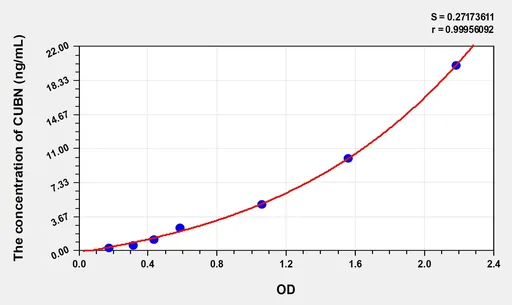 Rat CUBN(Cubilin) Microsample ELISA Kit