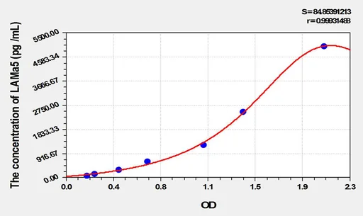 Mouse LAMa5(Laminin α 5) ELISA Kit