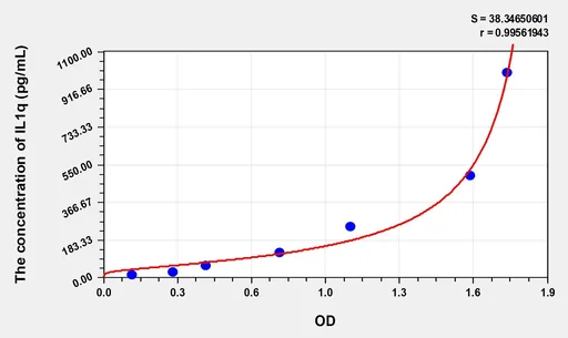 Human IL1q(Interleukin 1 θ) Microsample ELISA Kit