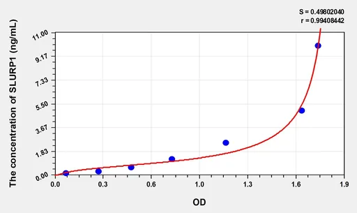 Human SLURP1(Secreted Ly6/uPAR Related Protein 1) Microsample ELISA Kit
