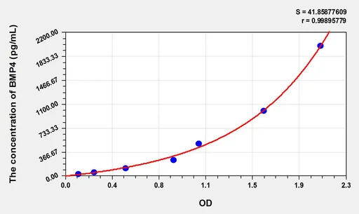Human BMP4(Bone Morphogenetic Protein 4) ELISA Kit