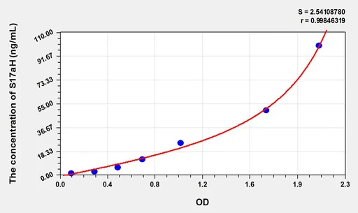 Mouse S17aH(17-α-Hydroxylase) ELISA Kit