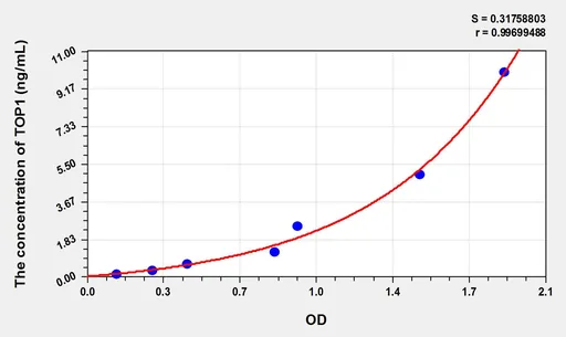 Rat TOP1(Topoisomerase I) ELISA Kit
