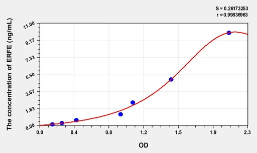 Human ERFE(Erythroferrone) Microsample ELISA Kit