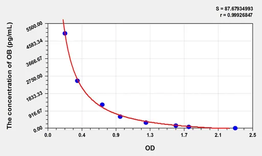 Rat OB(Obestatin) ELISA Kit