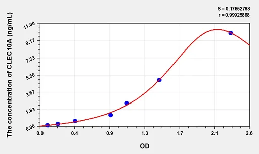 Mouse CLEC10A(C-Type Lectin Domain Family 10, Member A) Microsample ELISA Kit