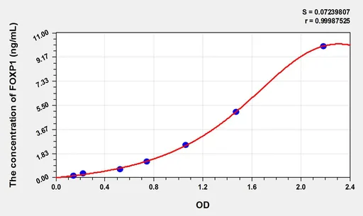 Mouse FOXP1(Forkhead Box Protein P1) ELISA Kit