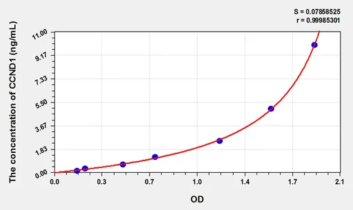 Rat CCND1(Cyclin D1) ELISA Kit