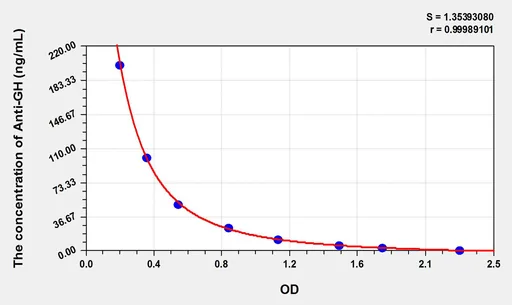 Human Anti-GH(Anti-Growth Hormone Antibody) ELISA Kit