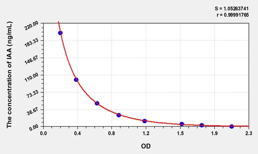 IAA(Indole 3 Acetic Acid) ELISA Kit