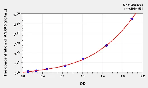 Simian ANXA5(Annexin A5) ELISA Kit