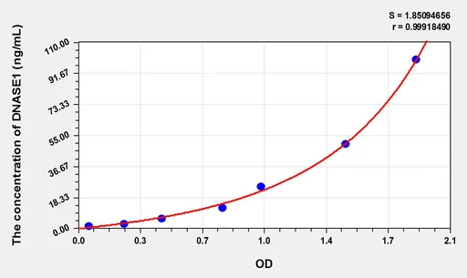 Cattle DNASE1(Deoxyribonuclease I) ELISA Kit