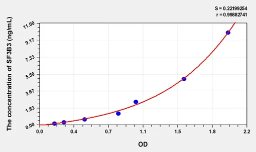 Mouse SF3B3(Splicing Factor 3B Subunit 3) Microsample ELISA Kit