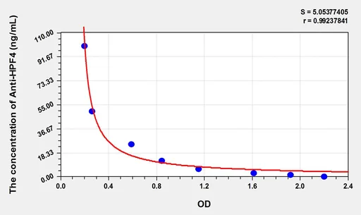 Human Anti-HPF4(Anti-Heparin/Platelet Factor 4 Antibody) ELISA Kit