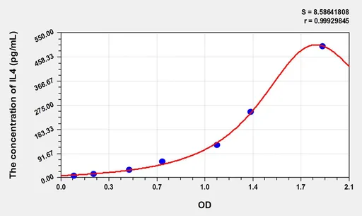 Simian IL4(Interleukin 4) ELISA Kit