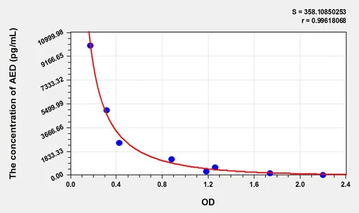 AED(Androstenediol) ELISA Kit