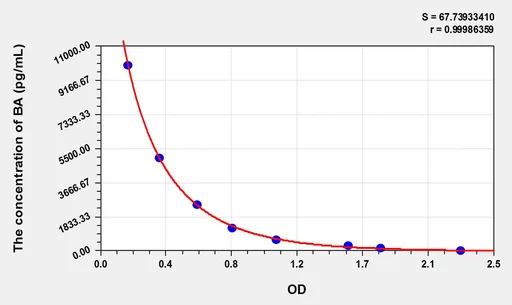 BA(Butyric Acid) ELISA Kit