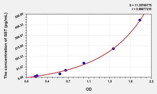 Mouse SST(Somatostatin) ELISA Kit