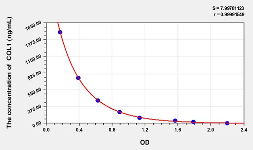 Horse COL1(Collagen Type I) ELISA Kit