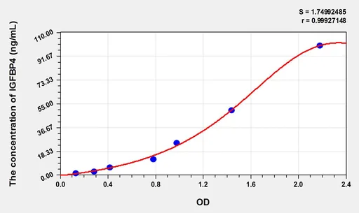Pig IGFBP4(Insulin Like Growth Factor Binding Protein 4) ELISA Kit