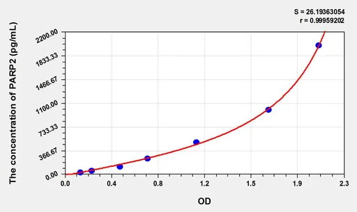 Mouse PARP2(Poly [ADP-ribose] polymerase 2) ELISA Kit