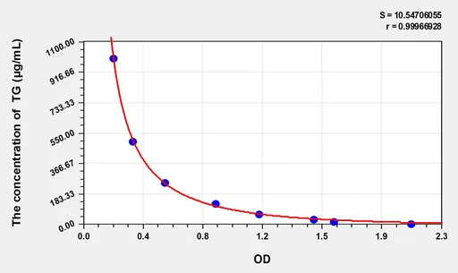 Rat TG(Triglyceride) ELISA Kit