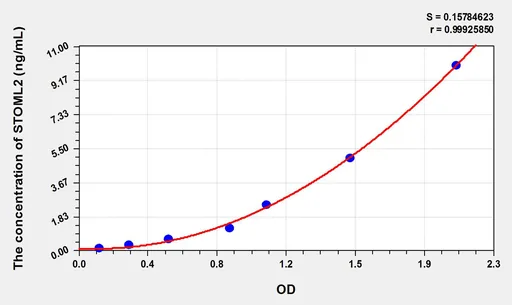 Human STOML2 ELISA Kit