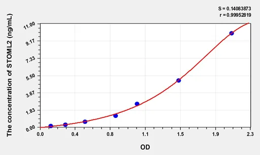 Human STOML2 Microsample ELISA Kit