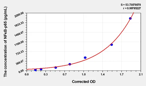 Mouse NFκB-p65(Nuclear Factor κ B p65) ELISA Kit