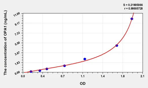Rat OPA1(Optic Atrophy 1) ELISA Kit