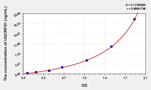 Human UQCRFS1(Ubiquinol-cytochrome c reductase) ELISA Kit