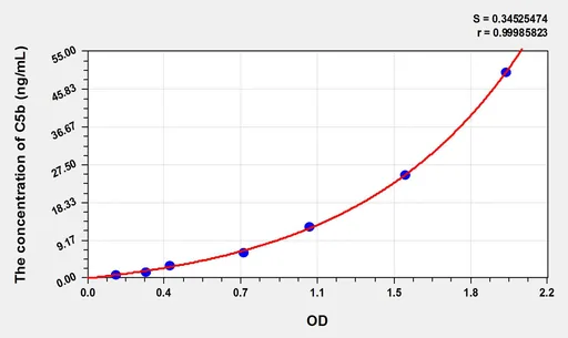 Human C5b(Complement Fragment 5b) ELISA Kit