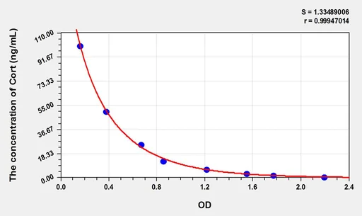 Horse Cort(Corticosterone) ELISA Kit