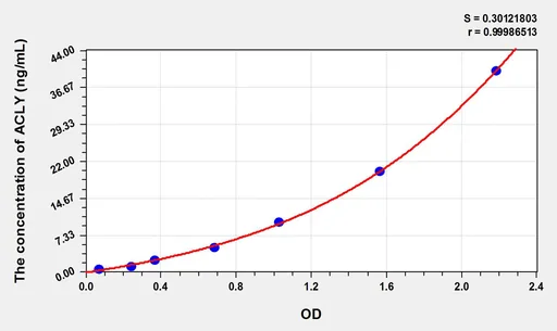 Rat Acly(ATP-citRate synthase) ELISA Kit