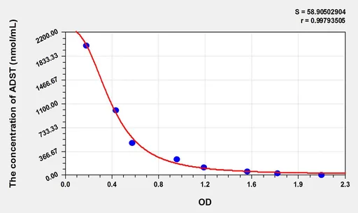 Pig ADST(Androstenone) ELISA Kit