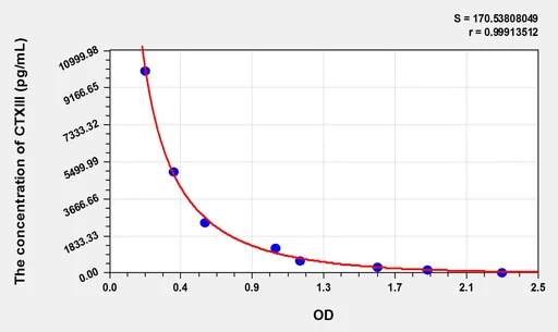 Dog CTXIII(Cross Linked C-Telopeptide Of Type III Collagen) ELISA Kit