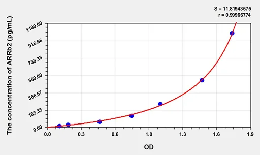 Rat ARRb2(Arrestin β 2) ELISA Kit