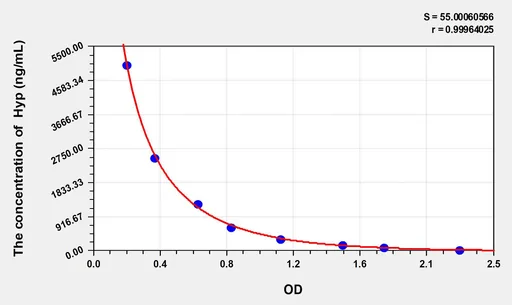 Rat Hyp(Hydroxyproline) ELISA Kit