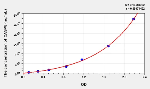 Chicken CASP8(Caspase 8) ELISA Kit