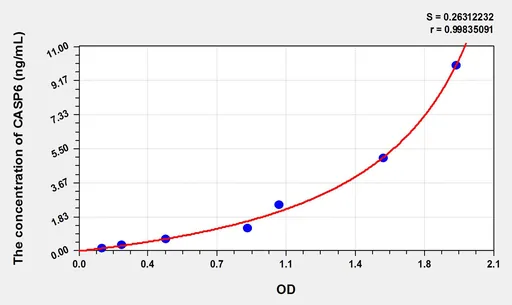 Rat CASP6(Caspase 6) ELISA Kit